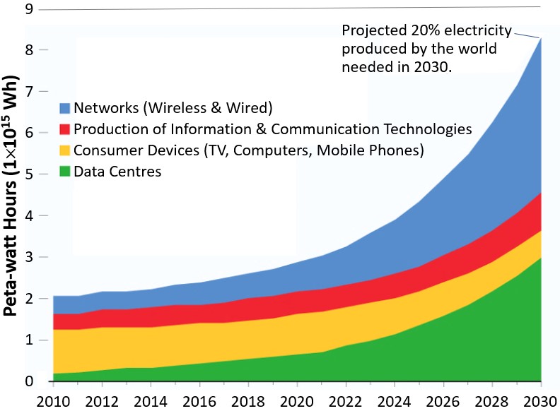 Прогноз потребления электроэнергии информационно-коммуникационными технологиями.jpg
