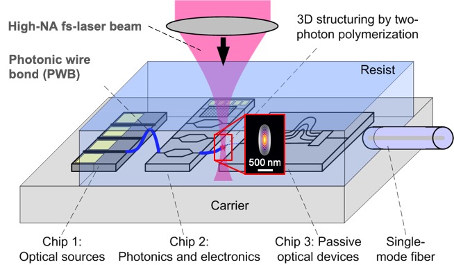 Высокоточная трехмерная аддитивная нанотехнология для фотонной интеграции