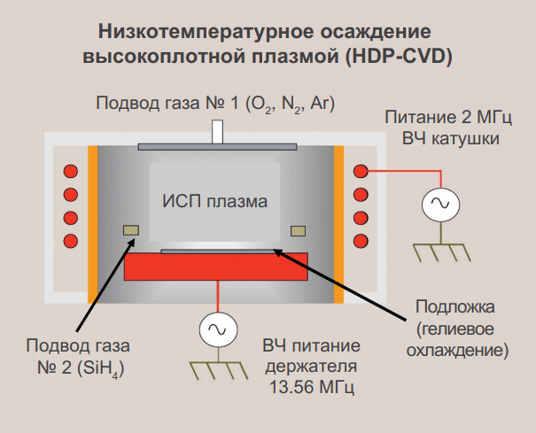 Низкотемпературное осаждение Plasma Therm Versaline PECVD.png