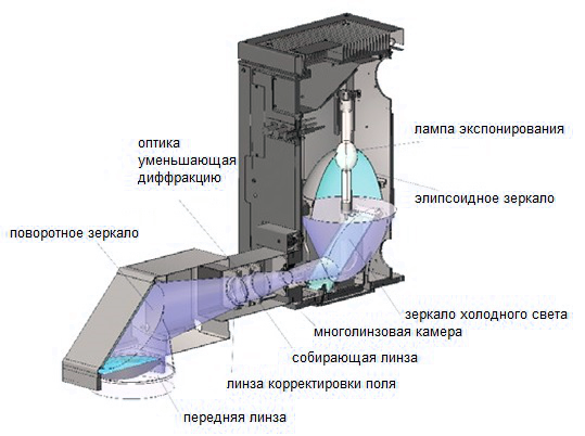 Оптическая система установки совмещения SUSS MJB4.png