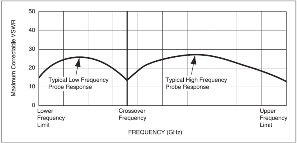 Типовая зависимость КСВН от частоты для ручного тюнера импеданса Maury.jpg