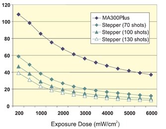 Пропускная способность MA300Plus в сравнении с установкой пошагового экспонирования..jpg