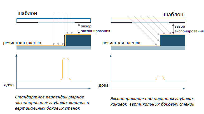 Сравнение стандартного перпендикулярного экспонирования и экспонирования под наклоном1.png