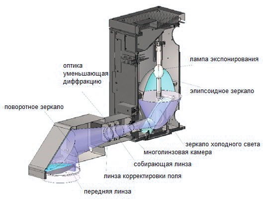 Экспонирующая оптика для установок совмещения SUSS 