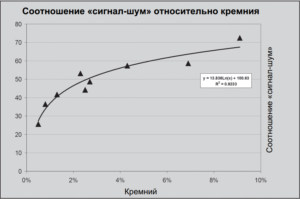 Соотношение «сигнал-шум» относительно кремния-min.png