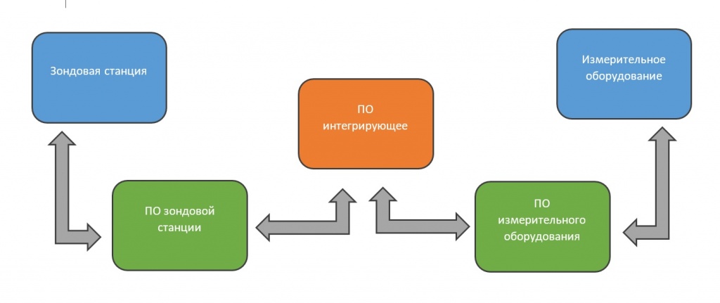 Схема взаимодействия измерительного оборудования и зондовой станции.jpg