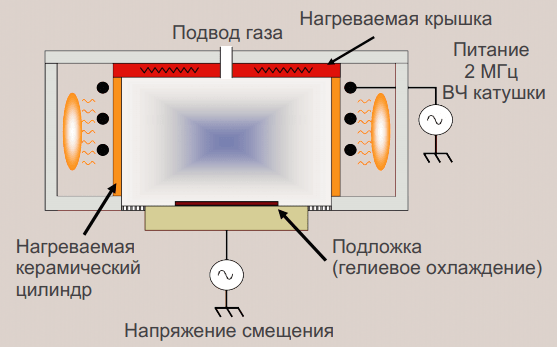 Максимальная стабильность и воспроизводимость Plasma Therm Versaline ETCH.png