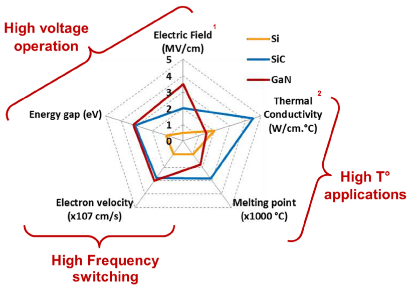 Сравнение параметров кремния (Si), карбида кремния (SiC) и нитрида галлия (GaN) в качестве материалов для силовой электроники.png