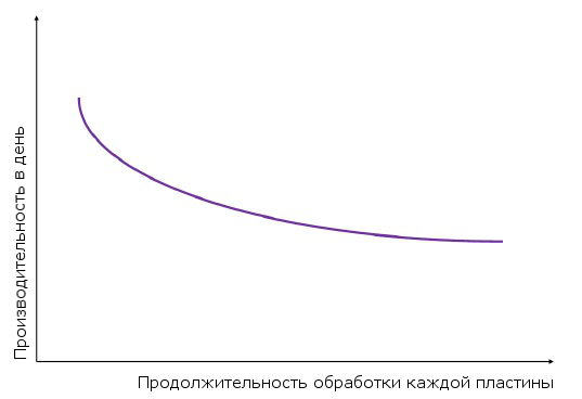 Sawatec CS-200-4 pioneer Продолжительность обработки и производительность в день.jpg