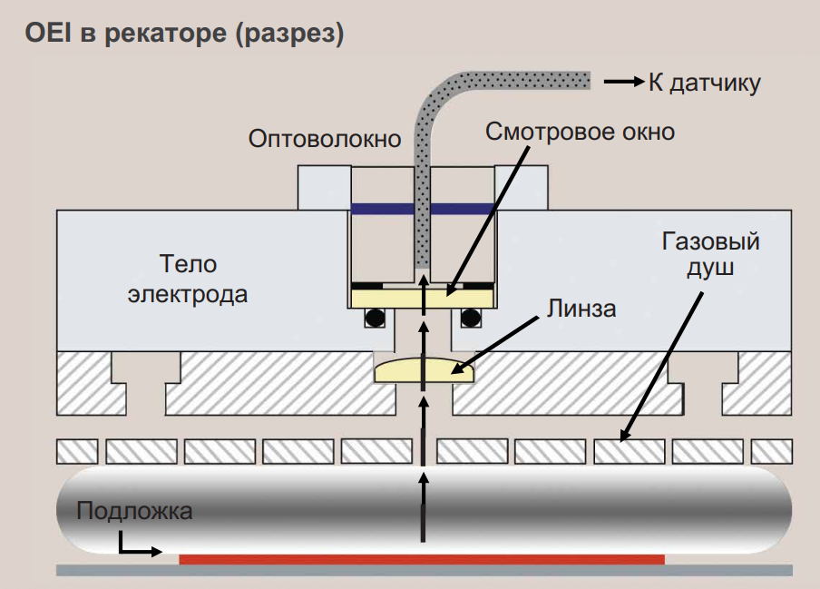 OEI в рекаторе (разрез) Plasma Therm Versaline PECVD.png