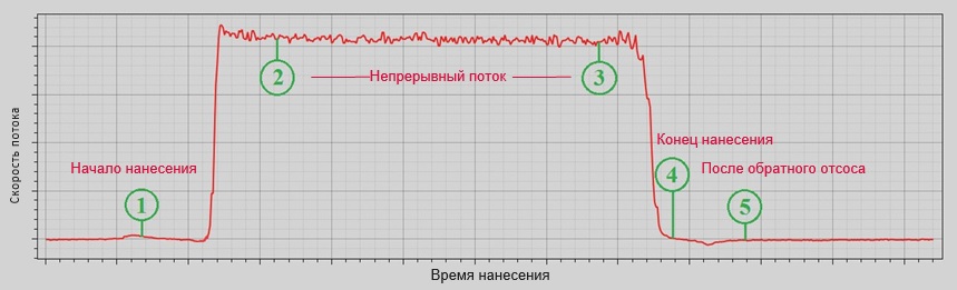 Снимок экрана управляющей программы с изображением зависимости скорости потока от времени.jpg