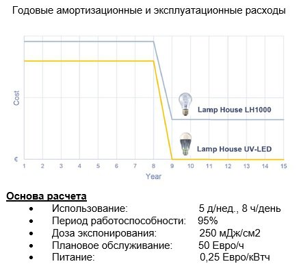 Сравнение расходов на ртутные и лампы с УФ-СИД.jpg