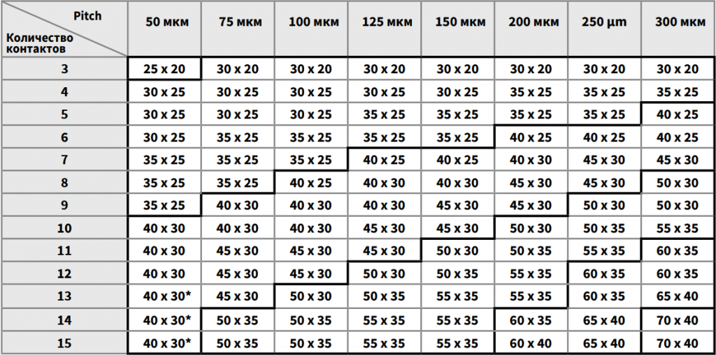 МИНИМАЛЬНЫЙ РАЗМЕР КОНТАКТНОЙ ПЛОЩАДКИ ШИРИНА (мкм) x ДЛИНА (мкм).png