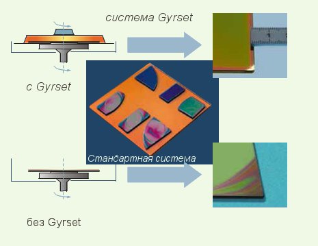 Технология Gyrset.jpg