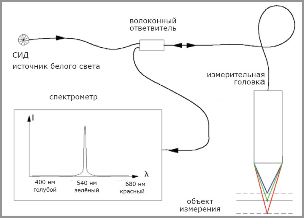 Принцип измерения. Оптический профилометр MicroSpy Profile..jpg