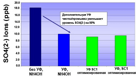 Концентрация остаточных сульфат-ионов после влажной-УФ-чистки SUSS ASC 5500.png