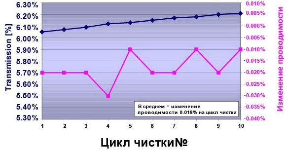 Чистка фазосдвигающего шаблона SUSS ASC 5500.png