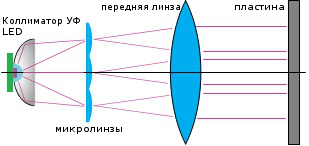 Оптическая система Системы УФ экспонирования на светодиодах.png