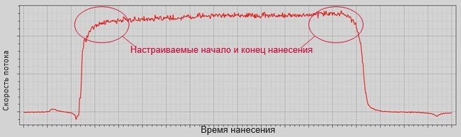 Оптимизация для получения замедленного начала и конца процесса.jpg